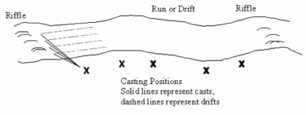Illustrated diagram showing the standard strategy for salmon fishing a run or drift on a river